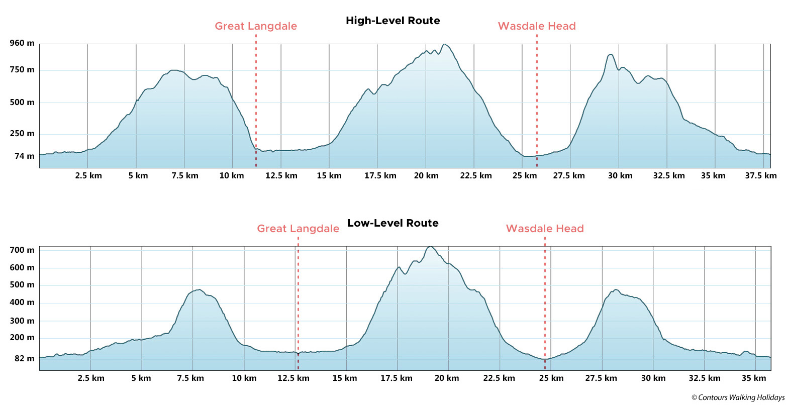 Lakeland Three Passes Walk Route Profile